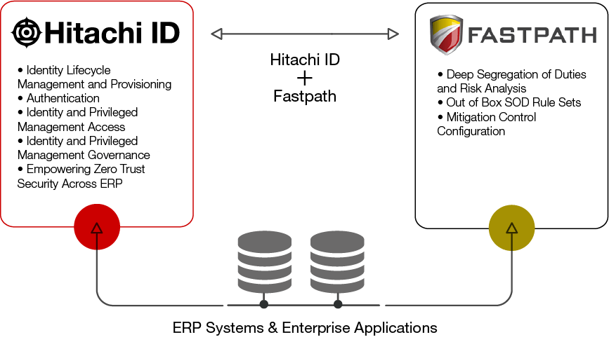 Maximize Compliance and Identity Security