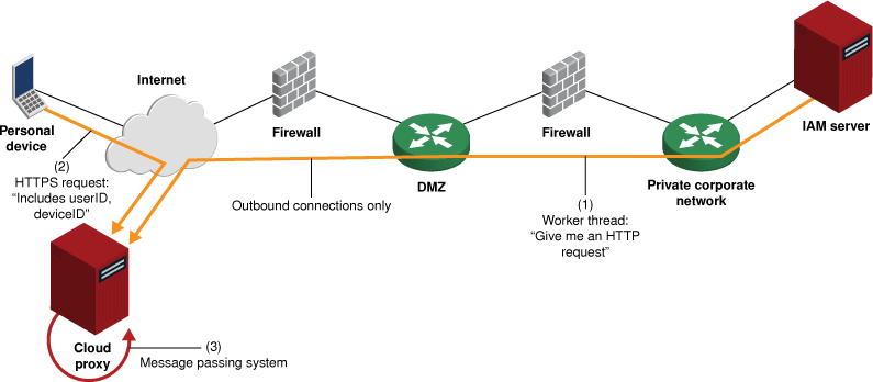 Cloud proxy architecture