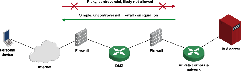 Outbound connections are routine, inbound connections are risky and rarely permitted