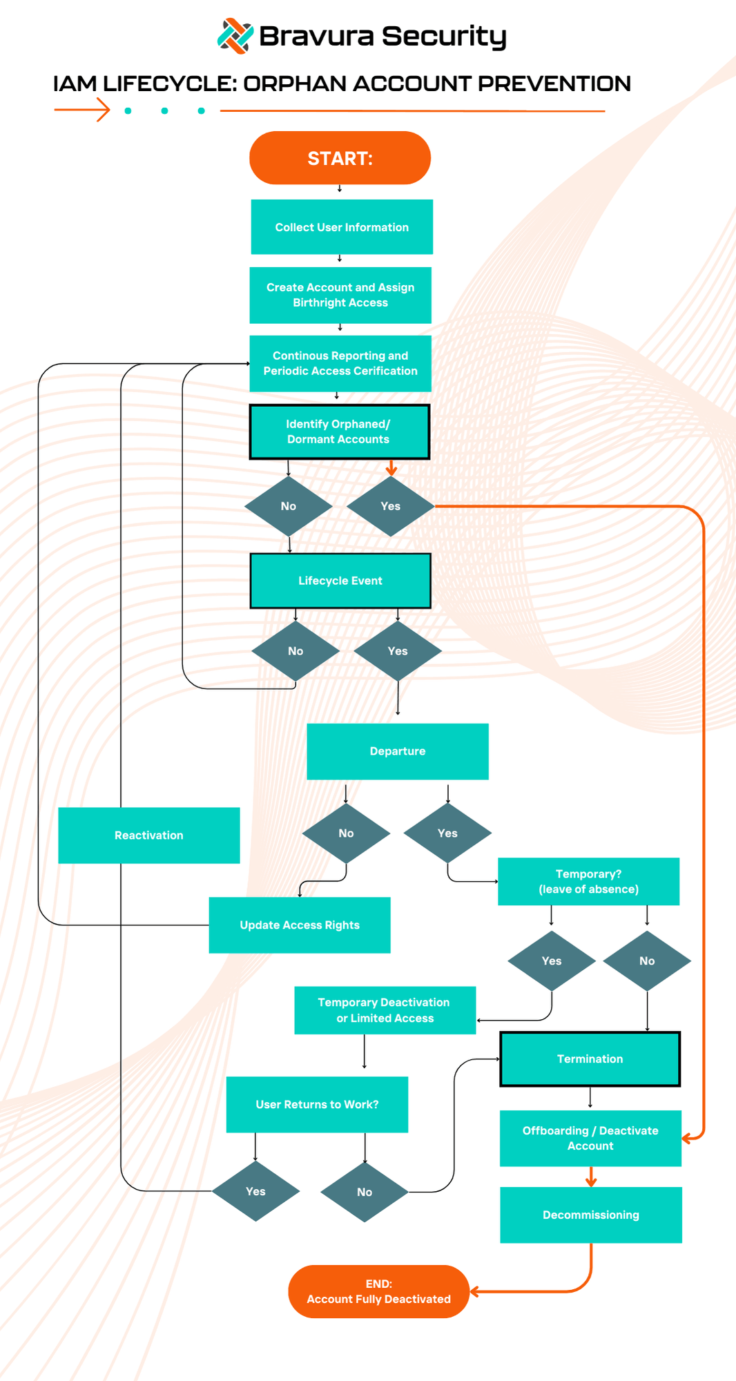 IAM Lifecycle  Orphan Account Prevention Diagram