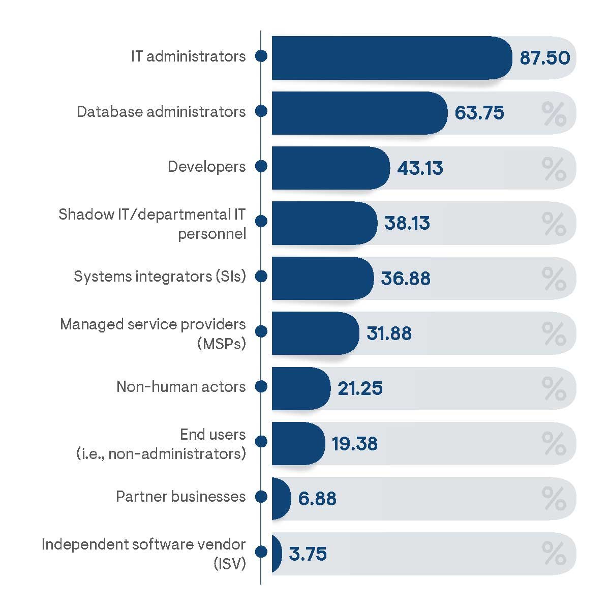 Percentage of survey respondents indicating the types of users granted privileged access in their organization