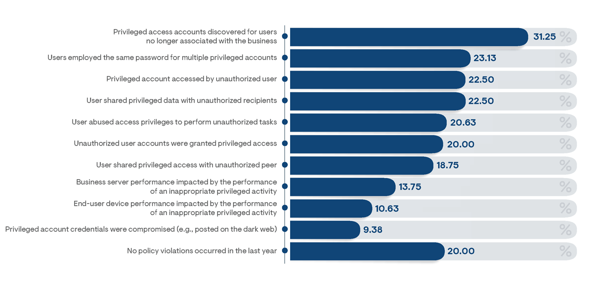 Percentage of respondents indicating privileged access policy violations that had occurred in their organization over the preceding year