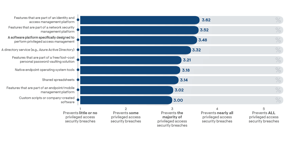 The average level of confidence indicated by survey respondents on the ability of their adopted tools to prevent privileged access security breaches
