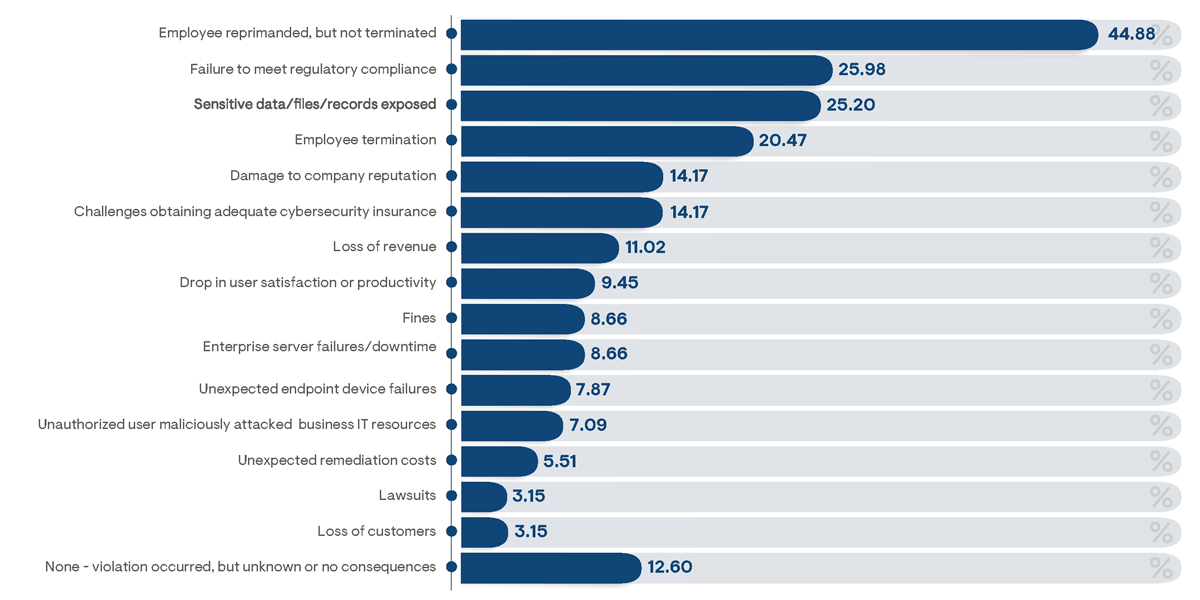 Percentage of survey respondents indicating consequences that directly occurred due to a violation of their organization’s privileged access management policies