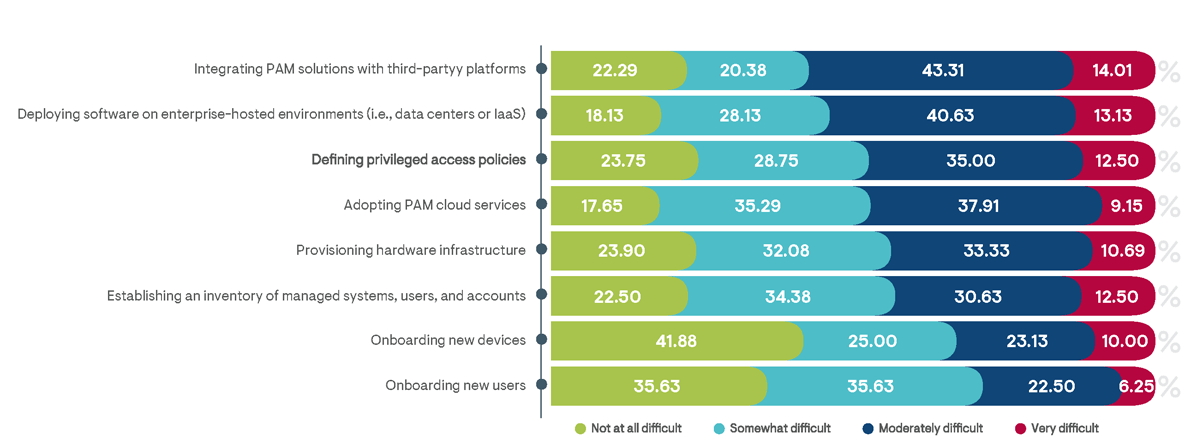 Percentage of survey respondents indicating the level of difficulty experienced with deployment processes for their organization’s current PAM solution