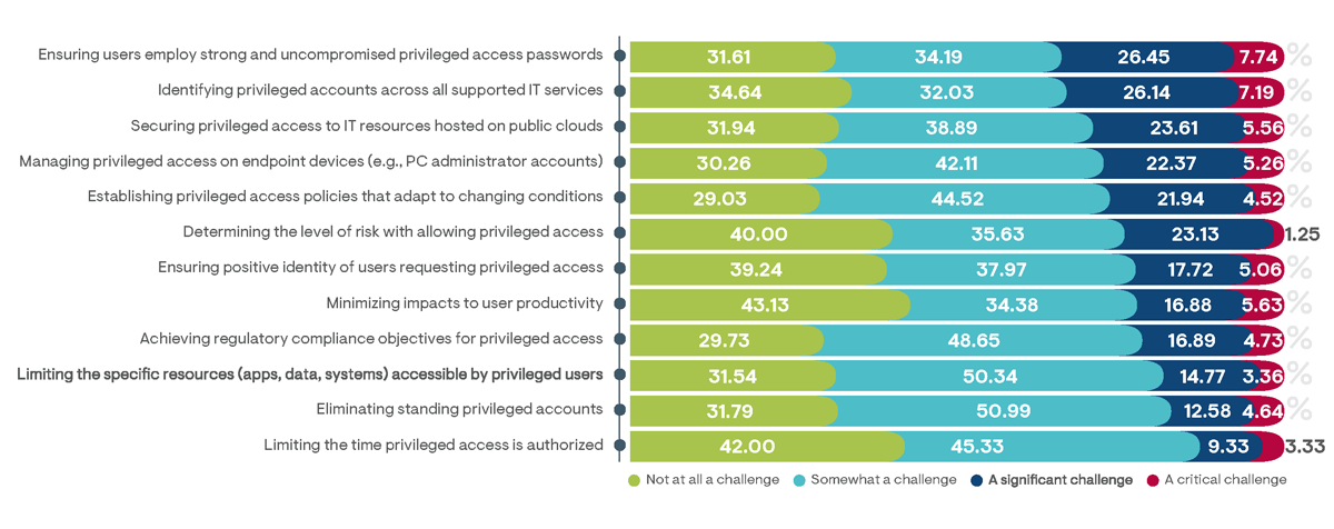 Percentage of survey respondents indicating the level of difficulty experienced with deployment processes for their organization’s current PAM solution