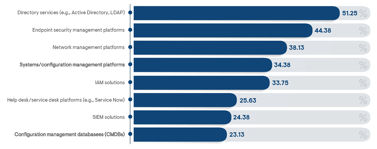 Percentage of survey respondents indicating direct integrations between PAM and third-party management solutions are actively in use in their organizations