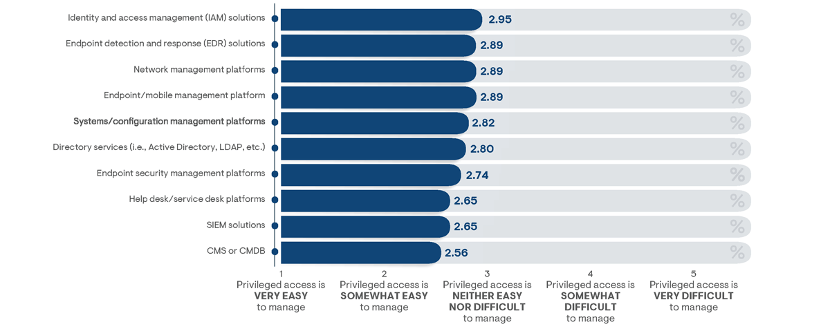 Average survey responses indicating the level of difficulty in managing privileged access segmented by third-party tools that directly integrate with adopted PAM solutions