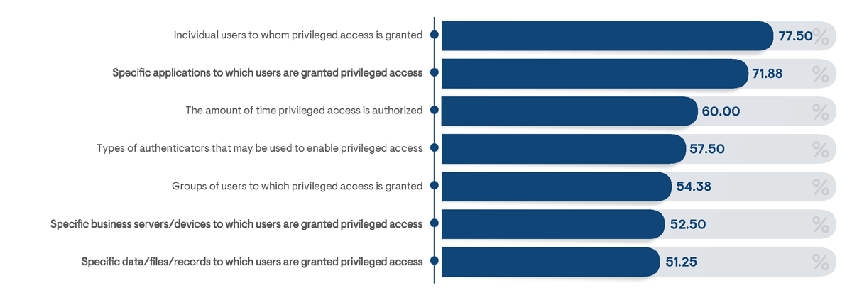 Percentage of respondents indicating privileged access policies specifically defined in their organization