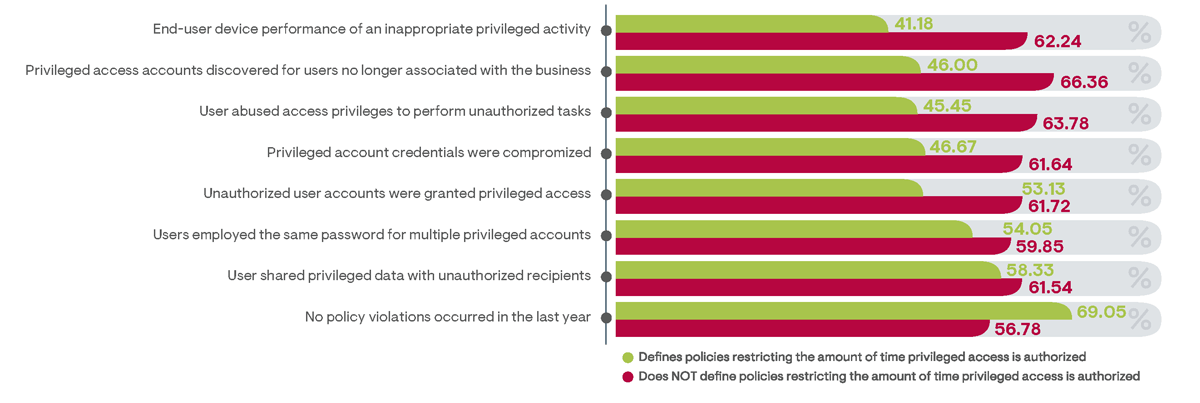 Comparing the percentage of survey respondents indicating policy violations that occurred in their organization in the last year between those that restrict the time privileged access is authorized with those that do not