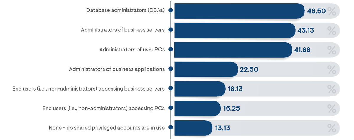 Percentage of respondents indicating the types of users who have access to shared privileged accounts in their organizations