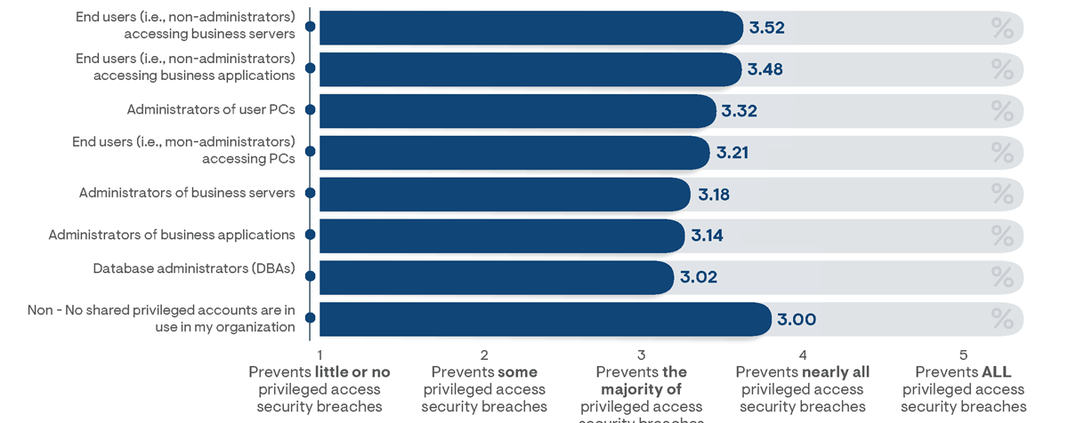 Average survey responses indicating the level of confidence responders have that their organization’s PAM practices will prevent security breaches, segmented by types of supported users with shared privileges