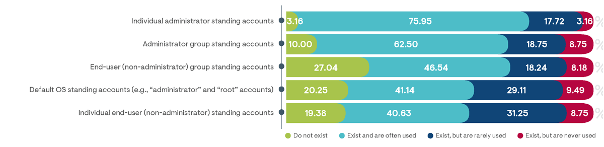 Percentage of survey respondents indicating the types of standing privileged accounts that currently exist in their organizations