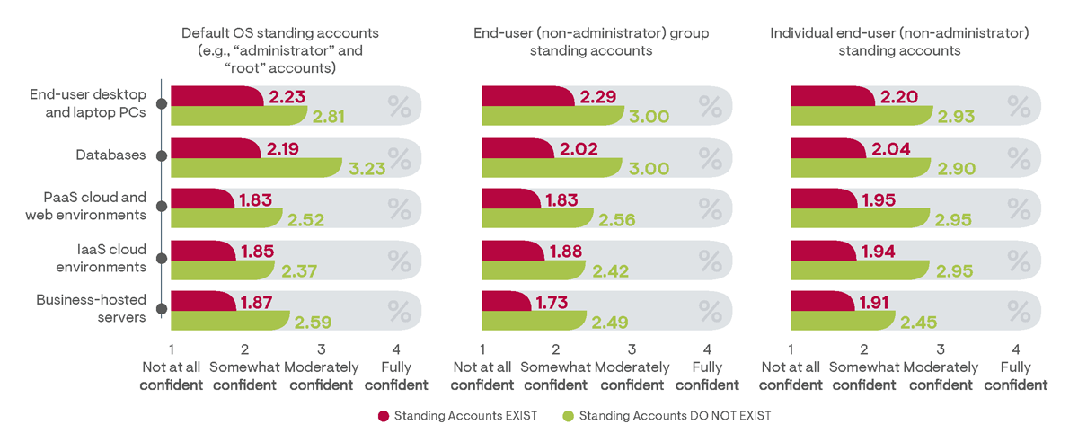 Comparing the average level of confidence indicated by survey responders that their organization’s adopted PAM solution has identified all privileged access on business IT resources between businesses supporting and not supporting standing privileged accounts
