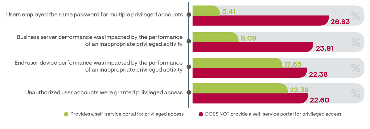 Comparing the percentage of survey respondents whose organizations experienced a policy violation in the preceding year between those providing a user self-service portal for granting privileged access and those that do not