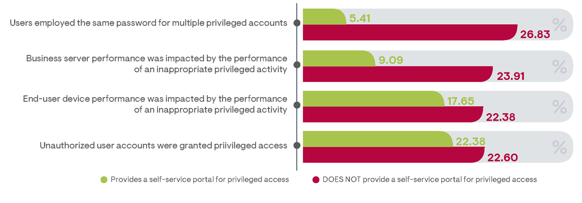 Comparing the percentage of survey respondents whose organizations experienced a policy violation in the preceding year between those providing a user self-service portal for granting privileged access and those that do not