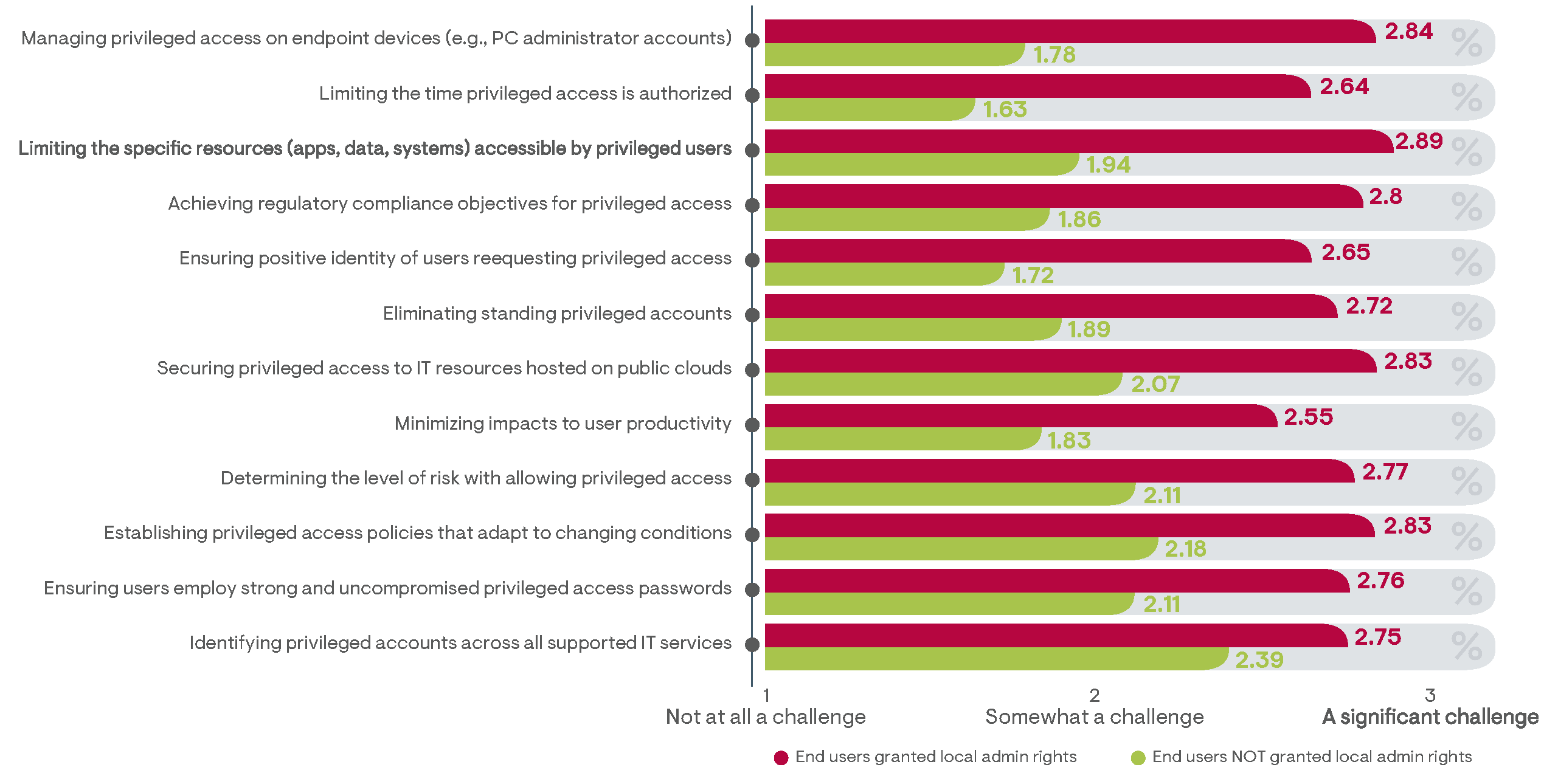 Comparing the average level of challenge in performing critical PAM tasks between survey responders from organizations that grant end users local admin rights to their personal workstation and those that do notFigure 28: Comparing the average level of challenge in performing critical PAM tasks between survey responders from organizations that grant end users local admin rights to their personal workstation and those that do not