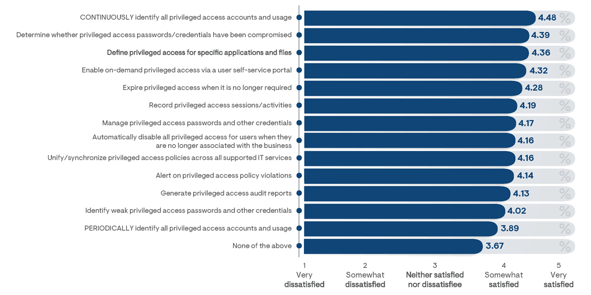 Average responses indicating the level of overall satisfaction with currently employed PAM processes and solutions, segmented by currently supported automation capabilities
