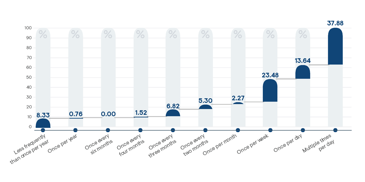 Percentage indicating how frequently the avg user who has privileged access uses elevated privileges
