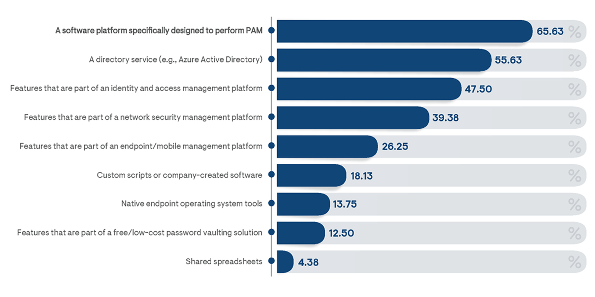 Percentage of respondents from organizations that currently utilize a platform specifically designed to manage privileged access indicating the primary reasons for adopting the solution