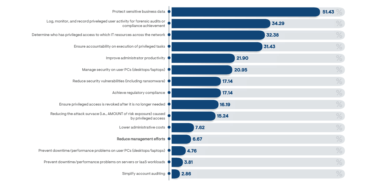 Percentage of respondents from organizations that currently utilize a platform specifically designed to manage privileged access indicating the primary reasons for adopting the solution