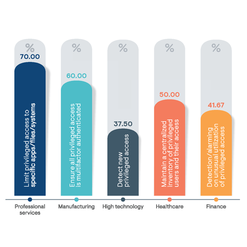 Percentage of respondents indicating what they consider to be the most important capabilities to be included with any enterprise PAM solution