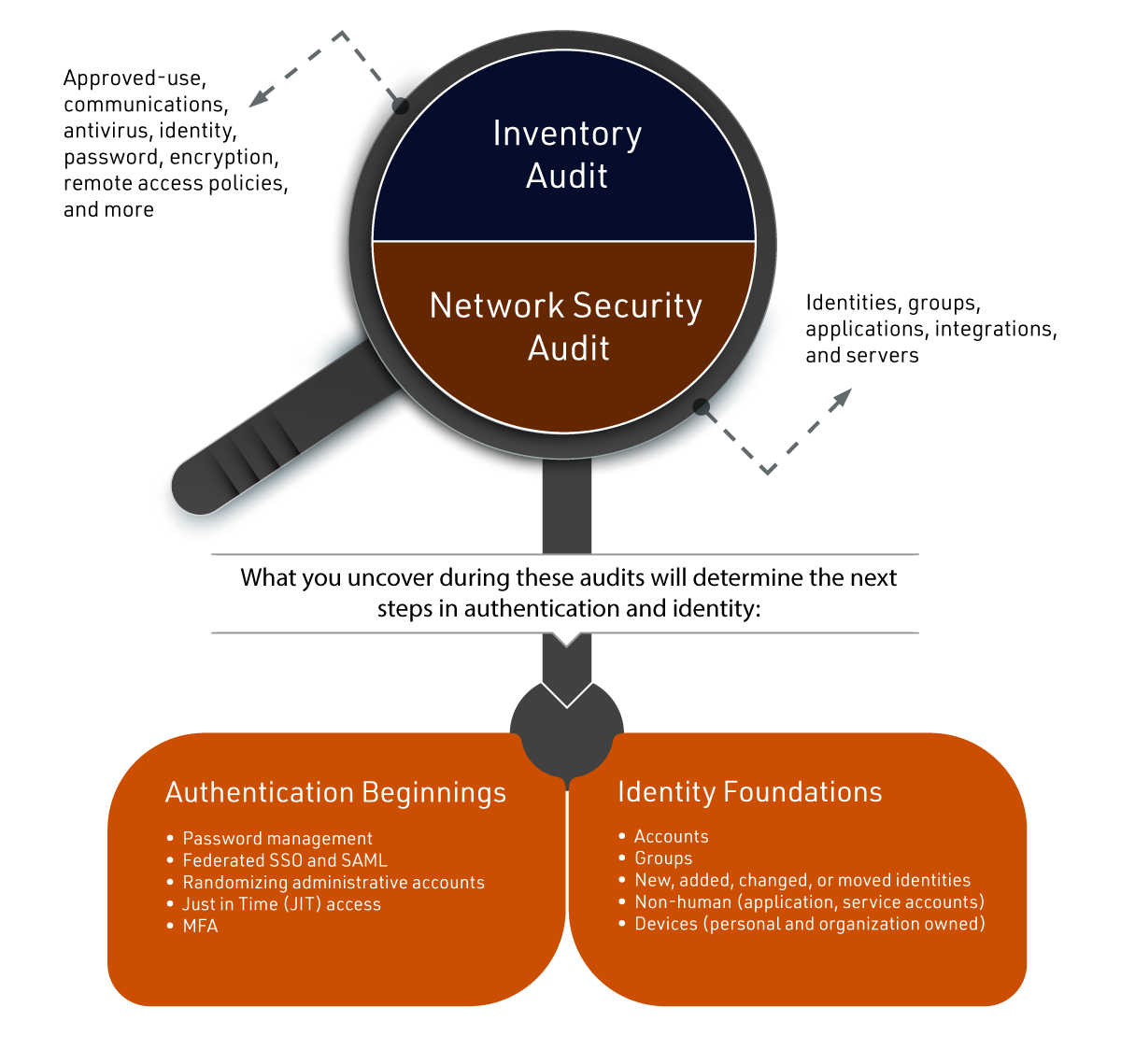 Prerequisite-Inventories---Diagram-1.1-1