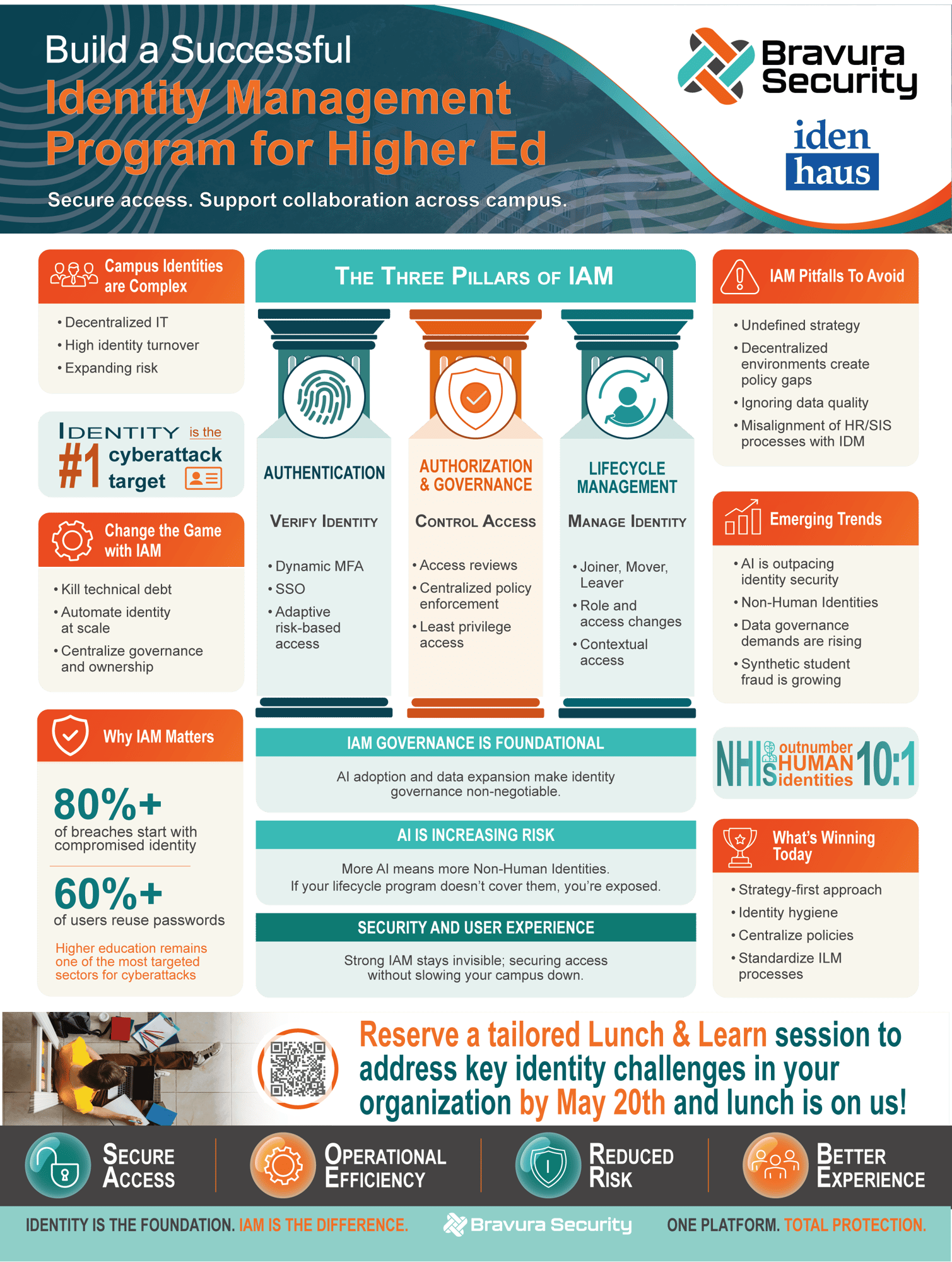 Build a Successful Identity Management Program for Higher Ed - Infographic Build a Successful Identity Management Program for Higher Ed - Infographic