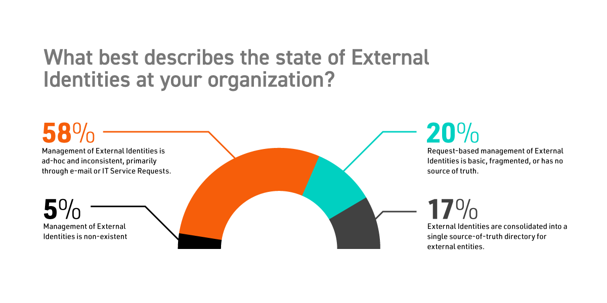 Most Organizations Focus on Multi-Factor Authentication (MFA)