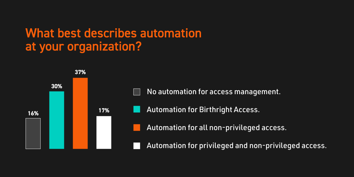 More Than Half Leverage Privileged Access Management