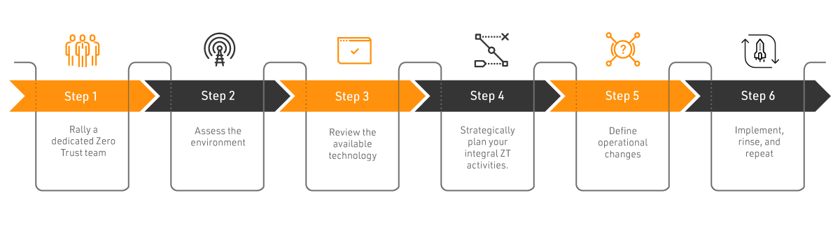 Diagram-zero_trust_6_Steps_1200px