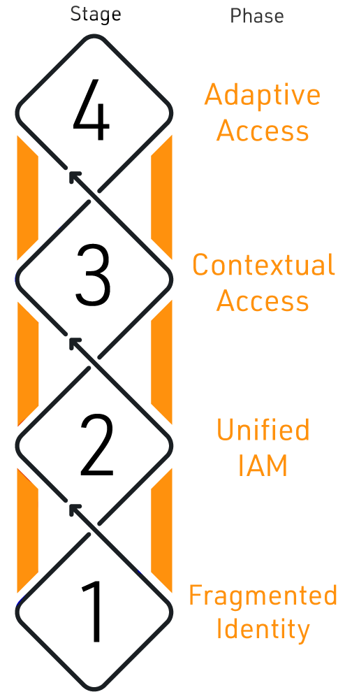 Diagram-zero_trust_layers_4_stage_1200px Diagram-zero_trust_layers_4_stage_1200px