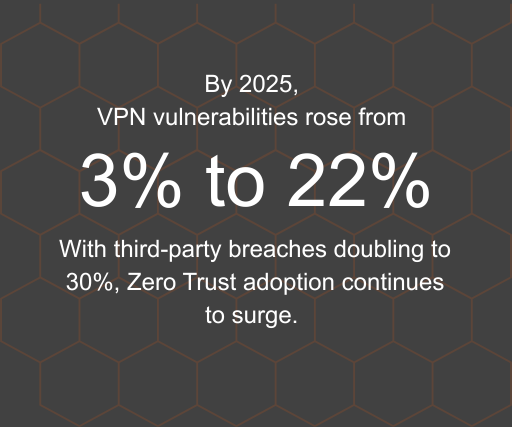 By 2025, VPN vulnerabilities rose from 3% to 22% with third party breaches doubling to 30%. Zero Trust adoption continues to surge.