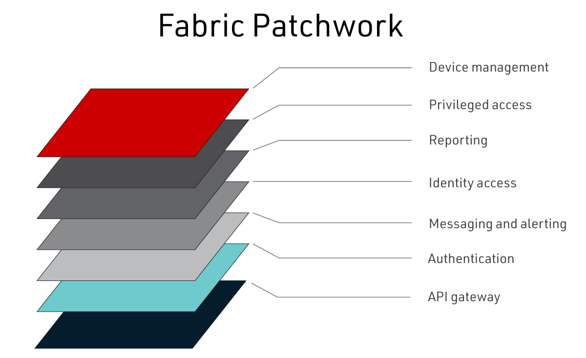 Privileged Identity Fabric Patchwork Diagram