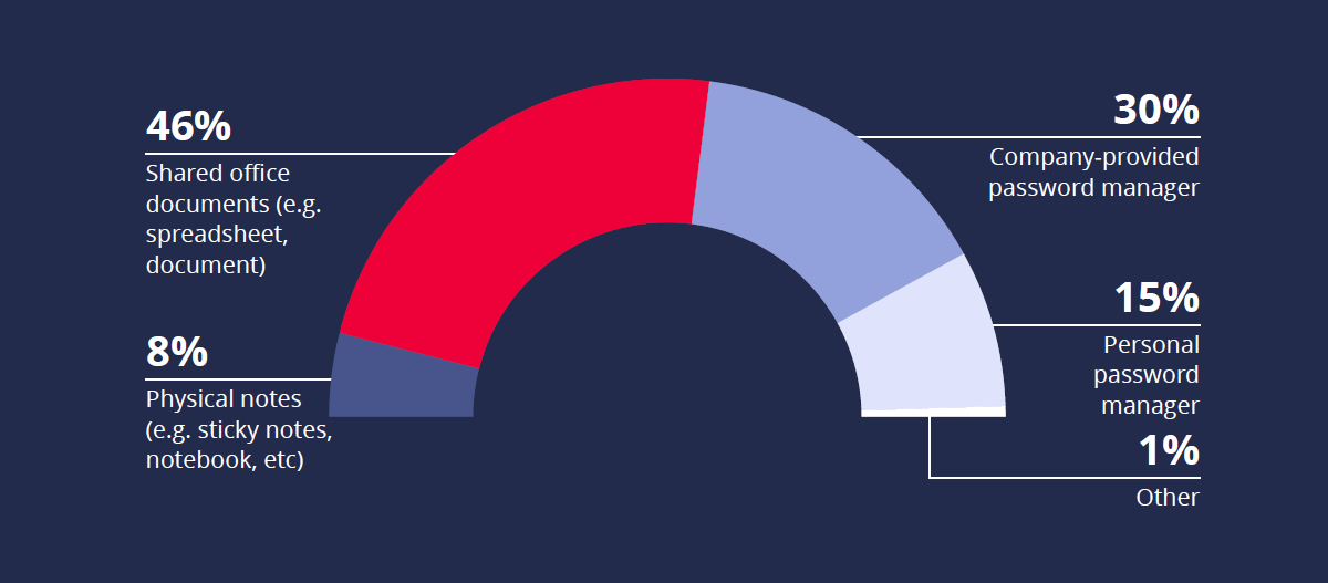 How-do-you-primarily-save-and-store-your-work-related-passwords
